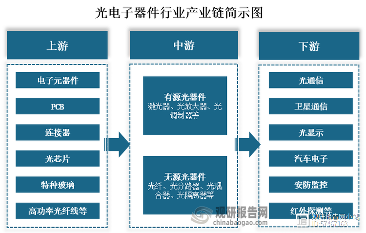 我国光电子器件行业产量持续回升 上游电子元器件及光芯片市场连续五