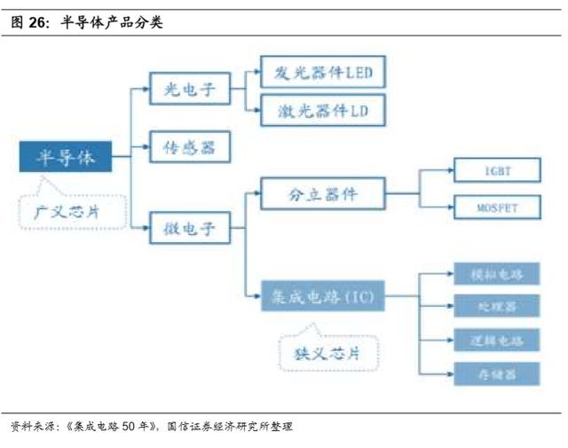 半导体行业专题报告:半导体制造产业链梳理