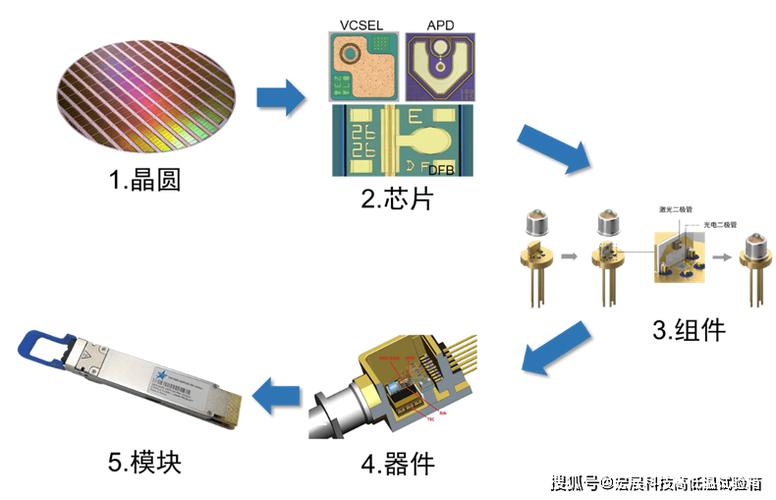 宏展科技浅谈通信设备用光电子器件可靠性测试标准gr